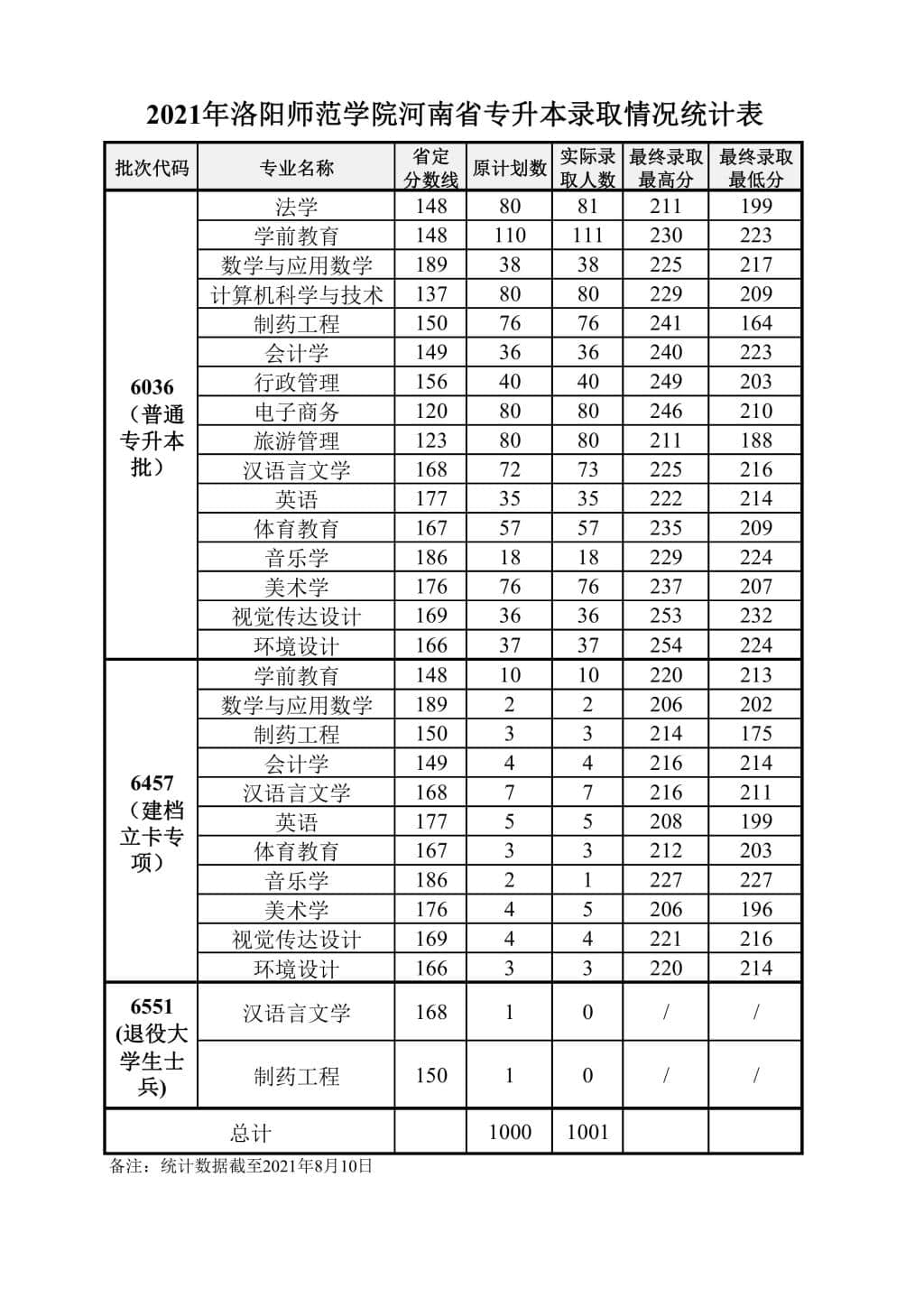 2022洛阳师范学院录取分数线 附历年数据（2020-2021）