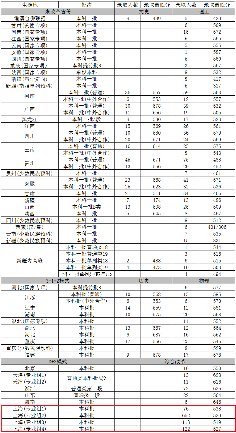 2022上海对外经贸大学分数线是多少分【附各专业录取分数线】