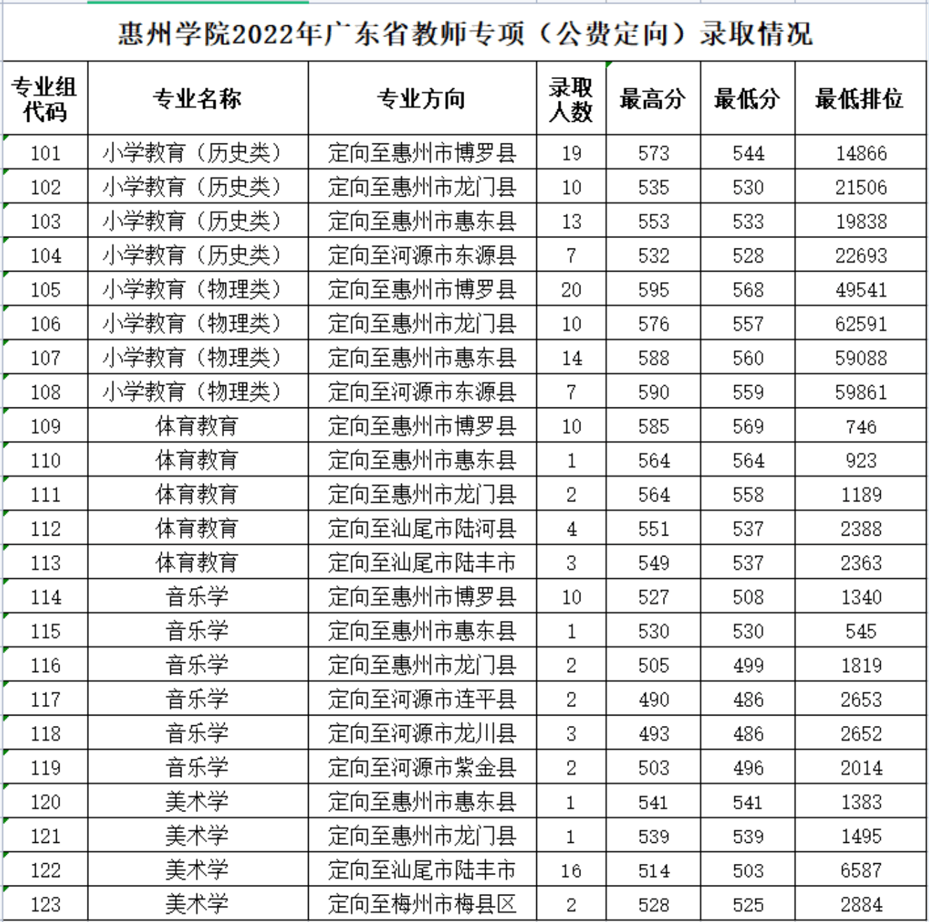 2022惠州学院分数线是多少分【附各专业录取分数线】