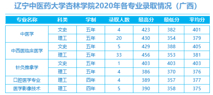 2022辽宁中医药大学杏林学院录取分数线 附历年数据（2020-2021）