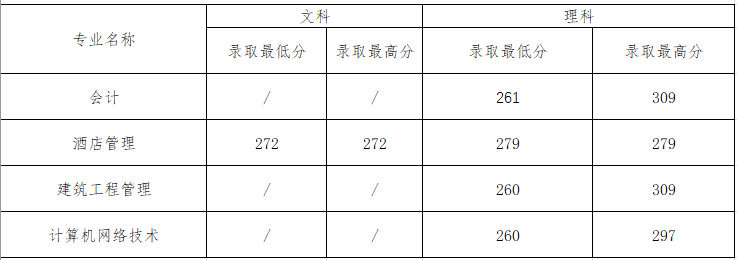 2022应天职业技术学院录取分数线 附历年数据（2020-2021）