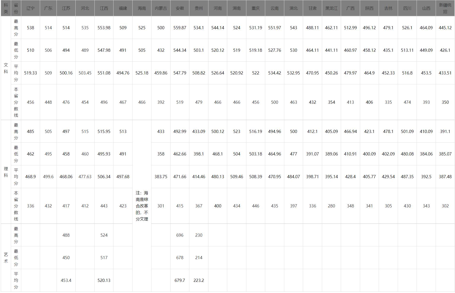 2022浙江万里学院录取分数线 附历年数据（2020-2021）