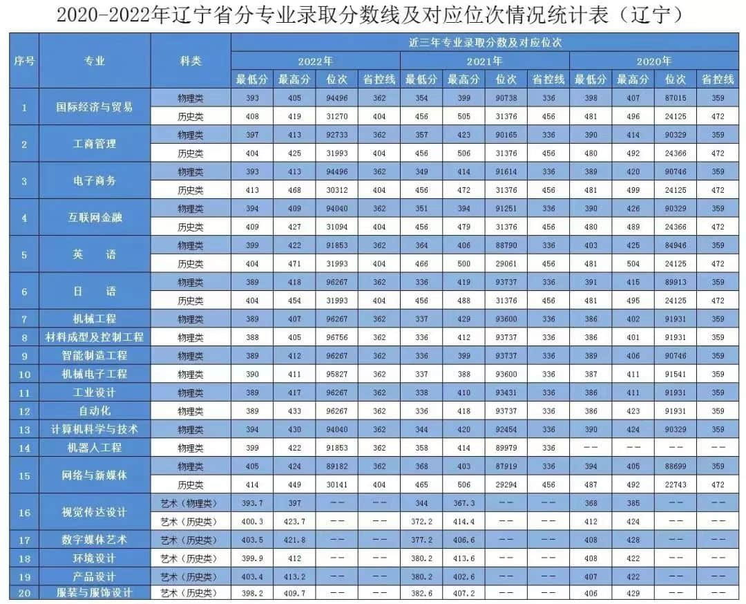 2022大连工业大学艺术与信息工程学院录取分数线 附历年数据（2020-2021）