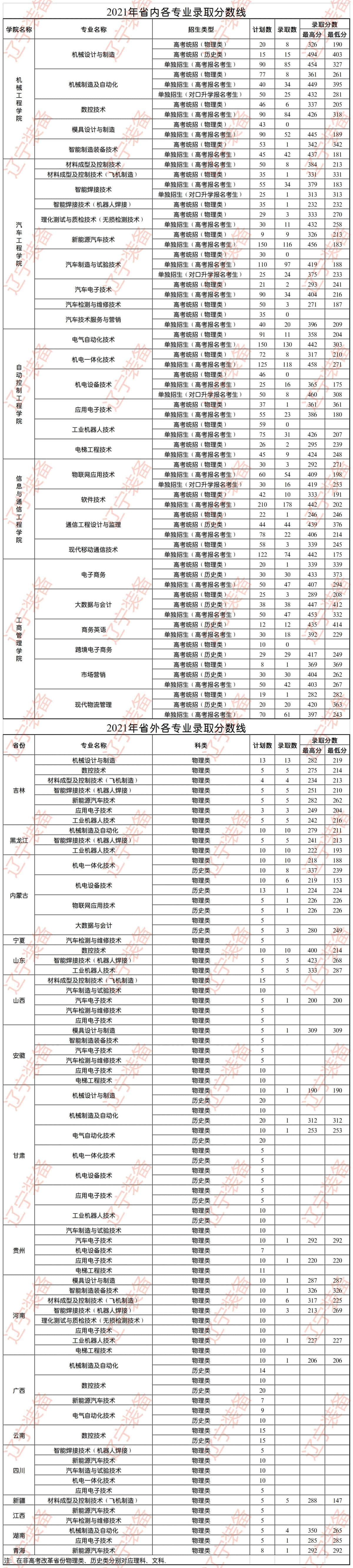 2022辽宁装备制造职业技术学院录取分数线 附历年数据（2020-2021）