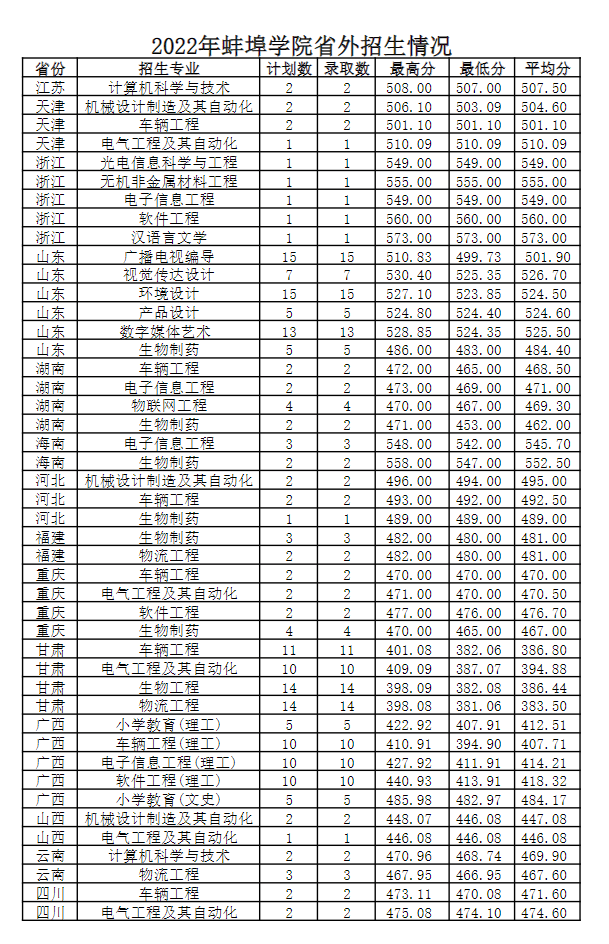 2022蚌埠学院分数线是多少分【附各专业录取分数线】