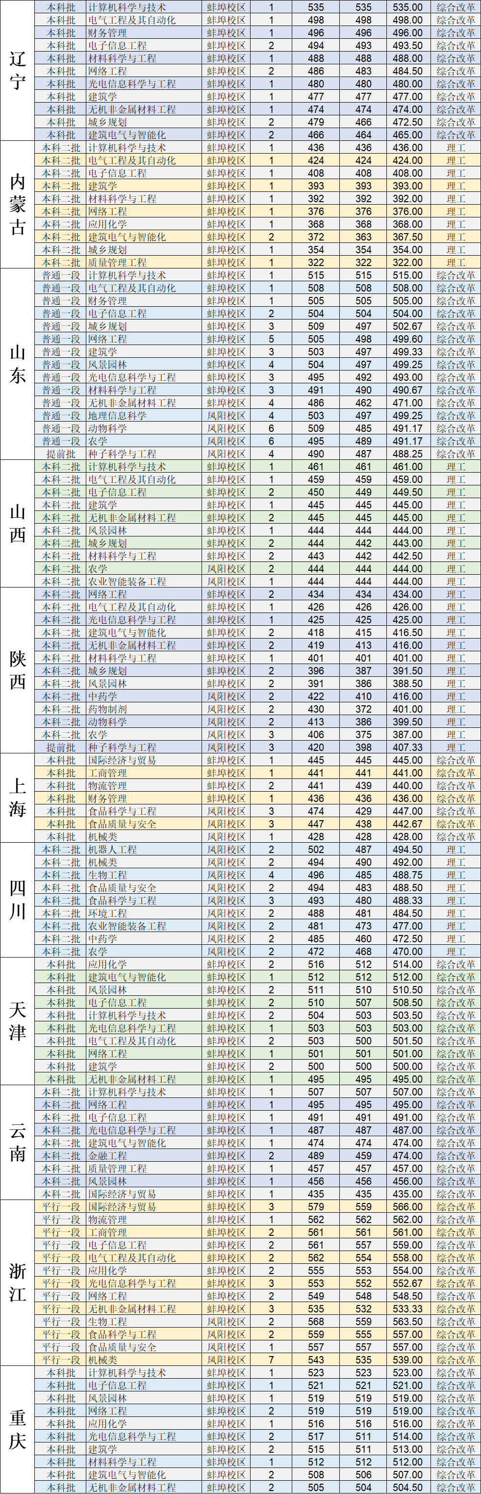 2022安徽科技学院录取分数线 附历年数据（2020-2021）