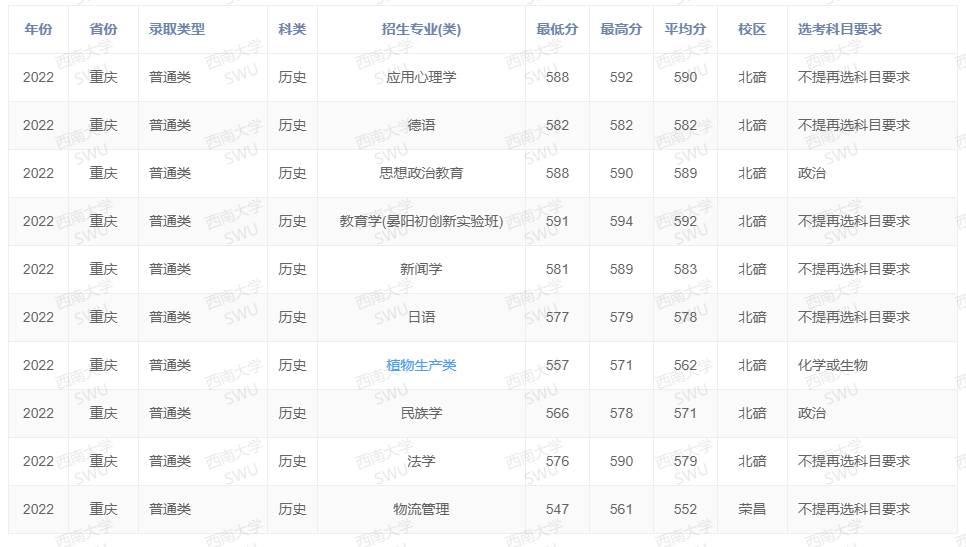 2022西南大学录取分数线 附历年数据（2020-2021）