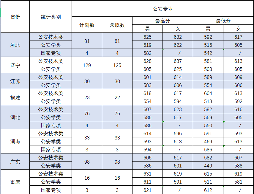 2023中国刑事警察学院录取分数线 附历年数据（2021-2022）