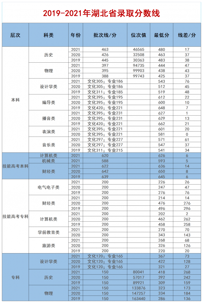 2022汉口学院录取分数线 附历年数据（2020-2021）