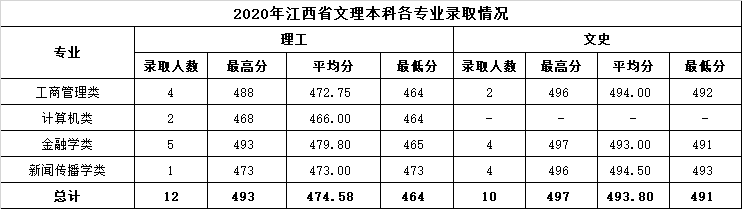 2022温州商学院录取分数线 附历年数据（2020-2021）