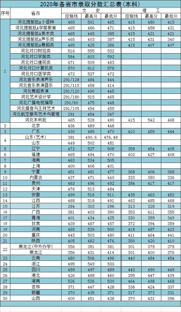 2022河北外国语学院录取分数线 附历年数据（2020-2021）