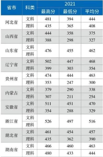 2022首钢工学院录取分数线 附历年数据（2020-2021）