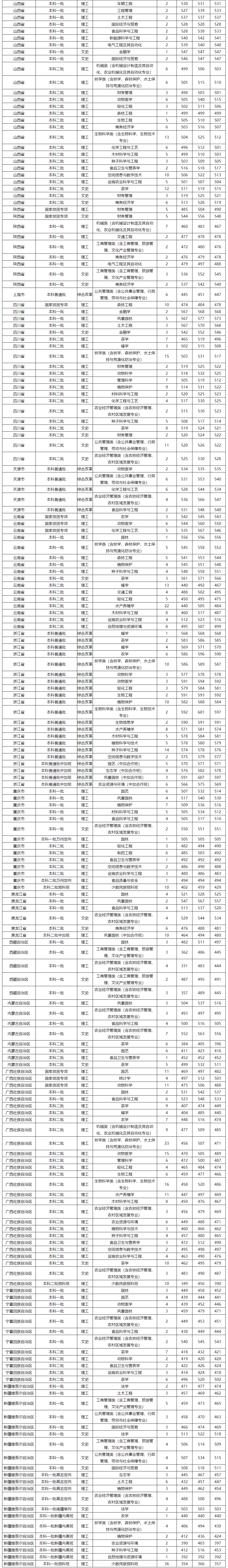 2022福建农林大学录取分数线 附历年数据（2020-2021）