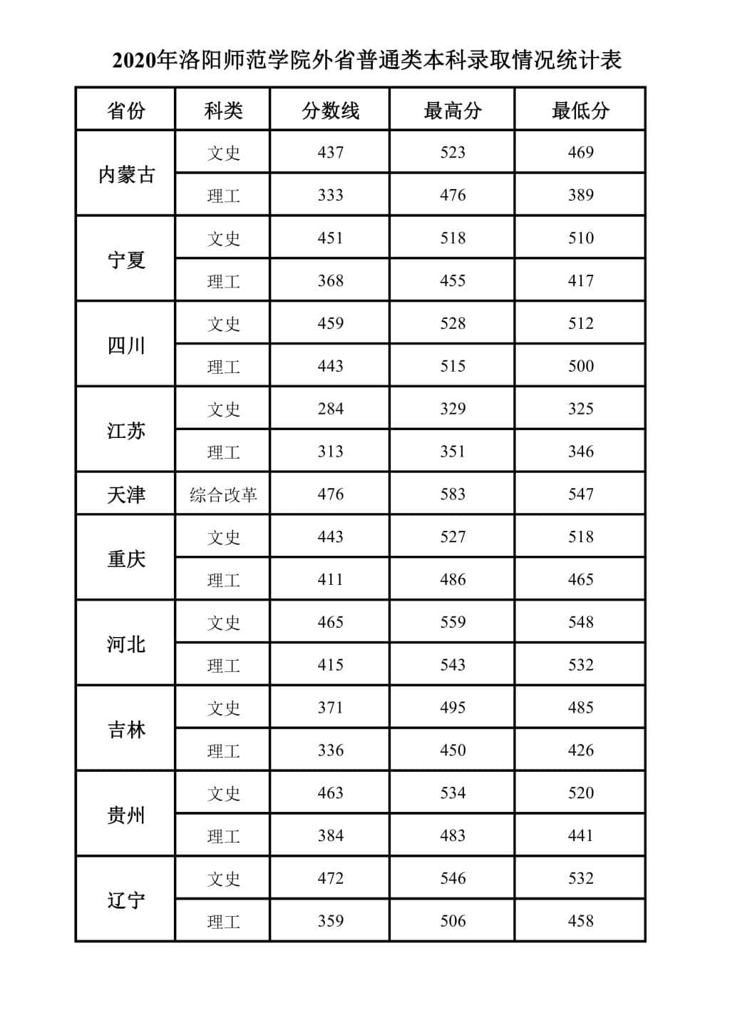 2022洛阳师范学院录取分数线 附历年数据（2020-2021）