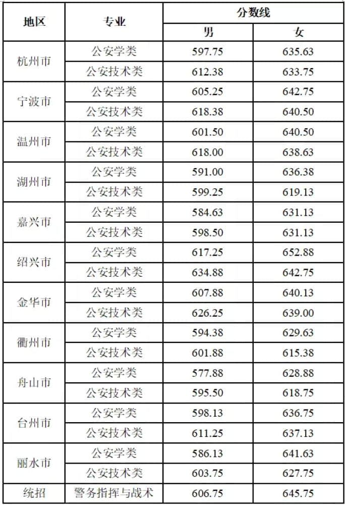 2023浙江警察学院录取分数线 附历年数据（2021-2022）