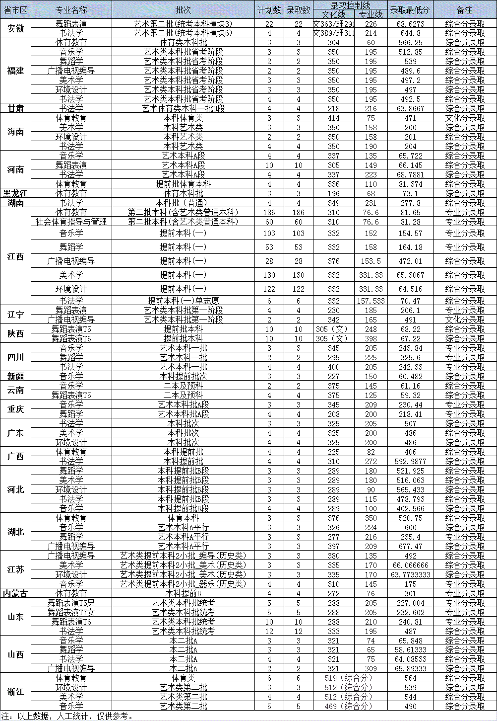 2022上饶师范学院录取分数线 附历年数据（2020-2021）