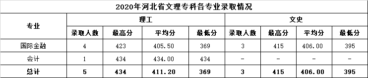 2022温州商学院录取分数线 附历年数据（2020-2021）