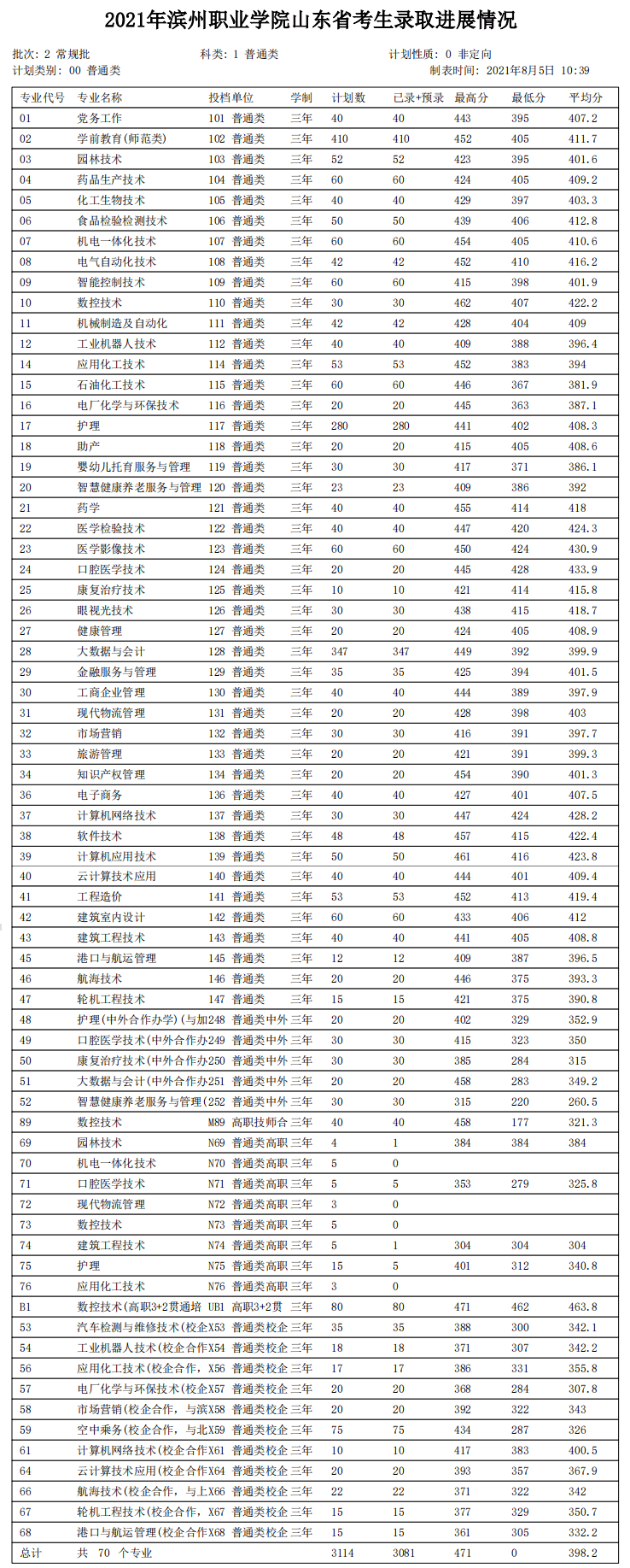 2022滨州职业学院录取分数线 附历年数据（2020-2021）