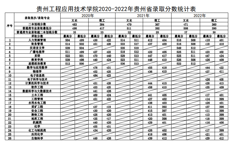 2023贵州工程应用技术学院录取分数线 附历年数据（2021-2022）