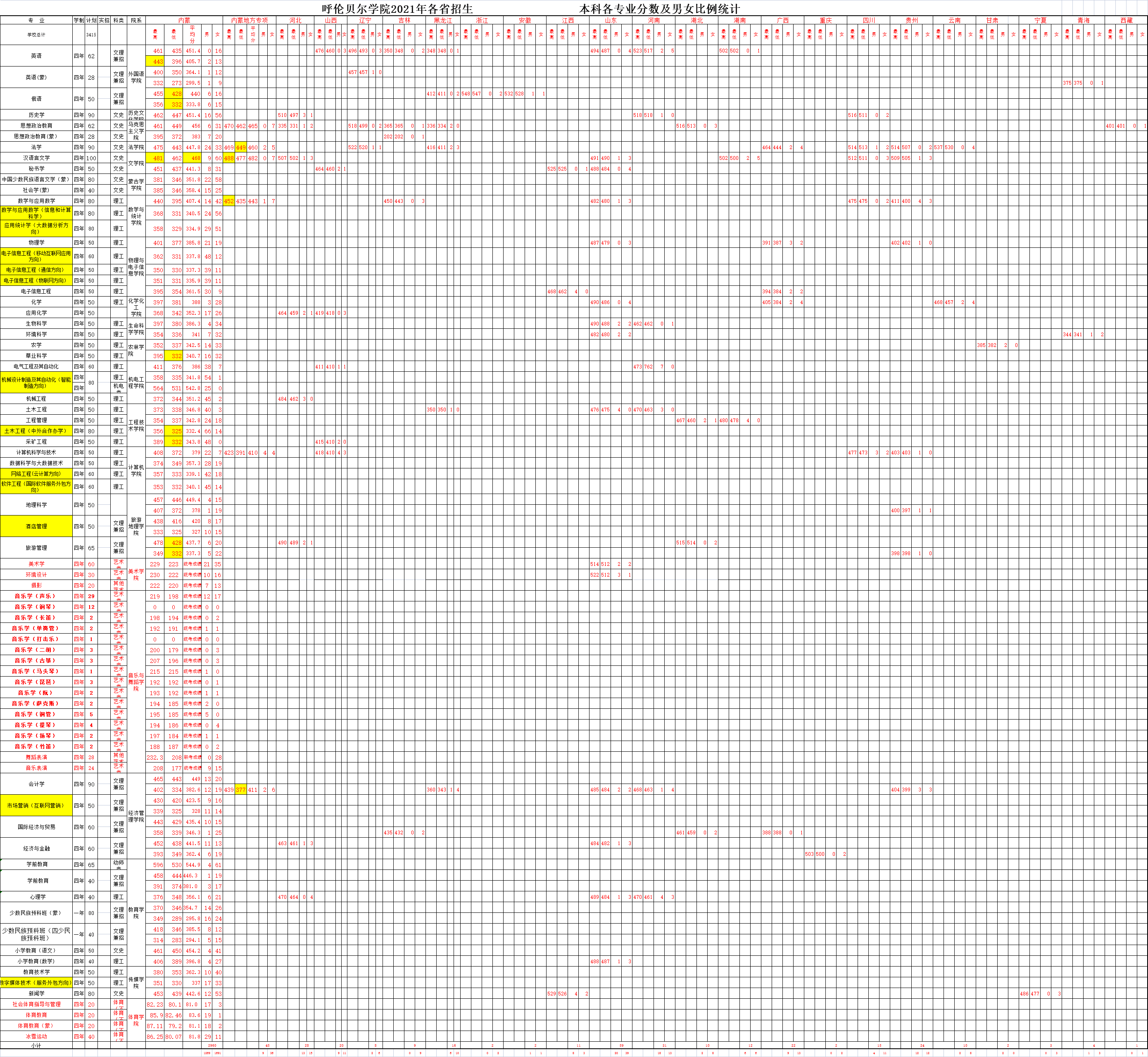 2022呼伦贝尔学院录取分数线 附历年数据（2020-2021）