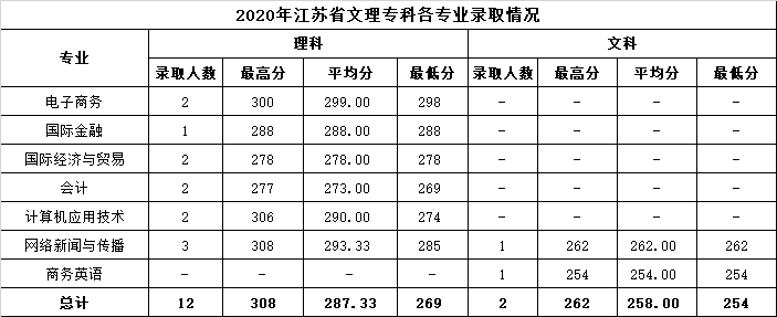 2022温州商学院录取分数线 附历年数据（2020-2021）