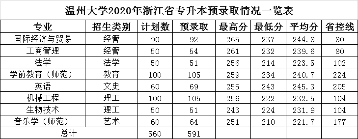 2022温州大学录取分数线 附历年数据（2020-2021）