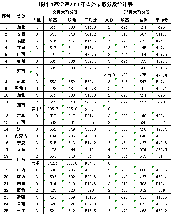 2022郑州师范学院录取分数线 附历年数据（2020-2021）