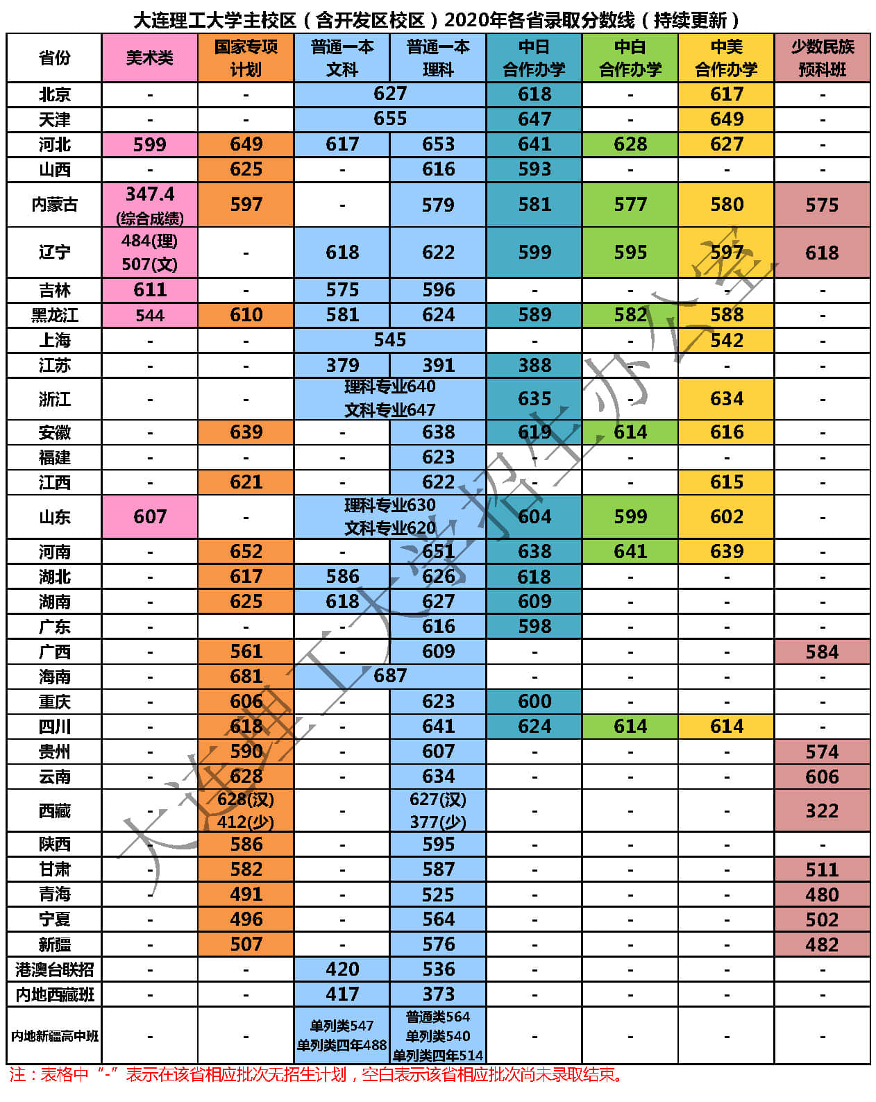 2022大连理工大学录取分数线 附历年数据（2020-2021）