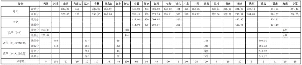 2023山东职业学院录取分数线 附历年数据（2021-2022）