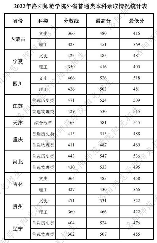 2022洛阳师范学院分数线是多少分【附各专业录取分数线】