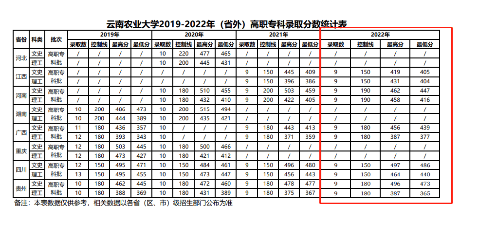 2022云南农业大学分数线是多少分【附各专业录取分数线】