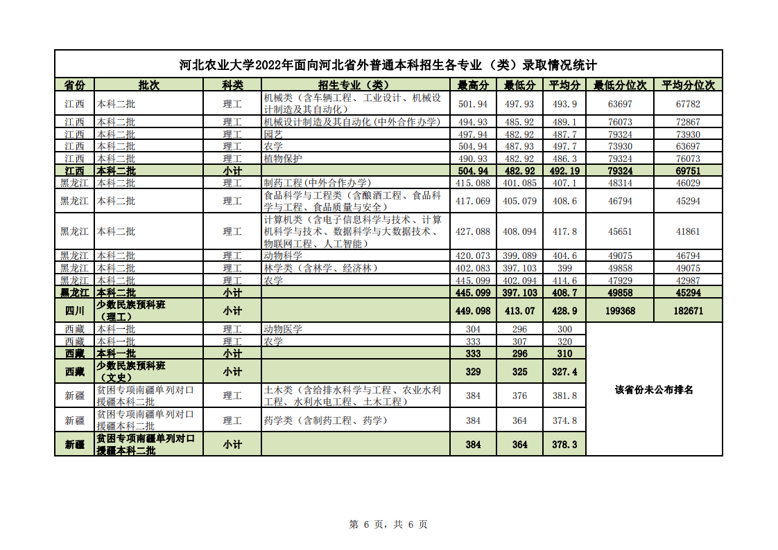 2023河北农业大学录取分数线 附历年数据（2021-2022）