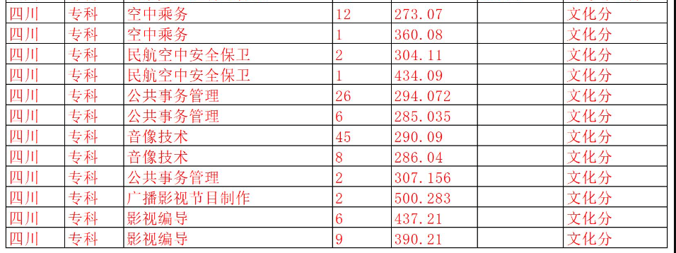 2022四川电影电视学院分数线是多少分【附各专业录取分数线】