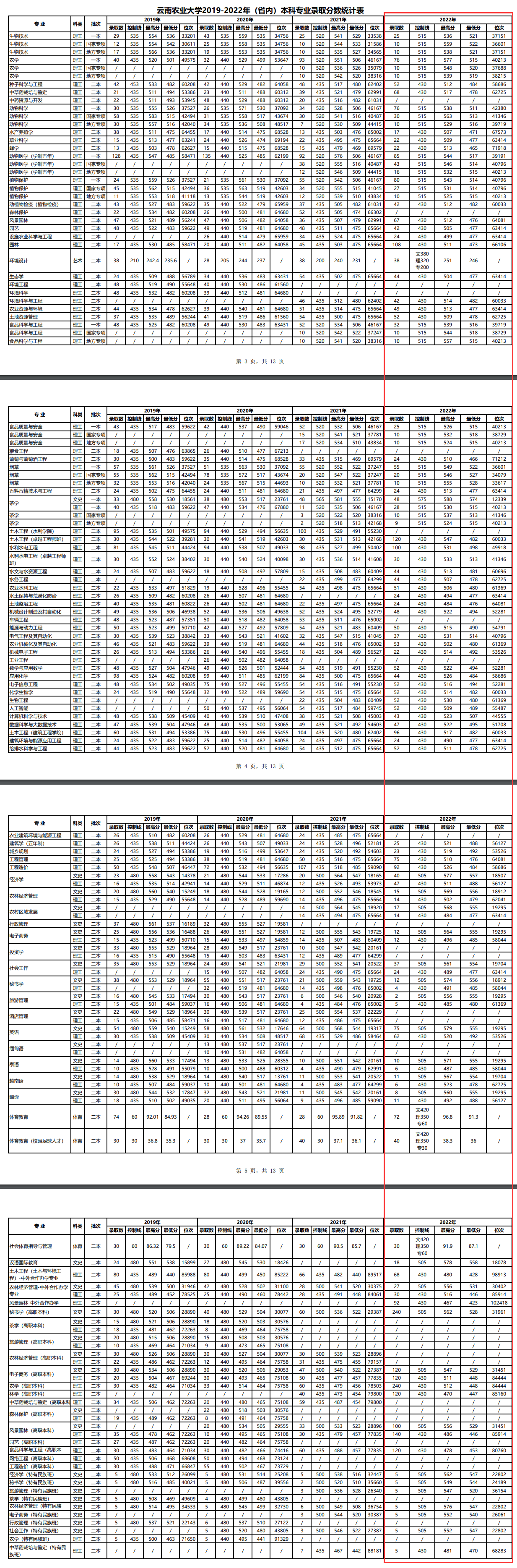 2022云南农业大学分数线是多少分【附各专业录取分数线】