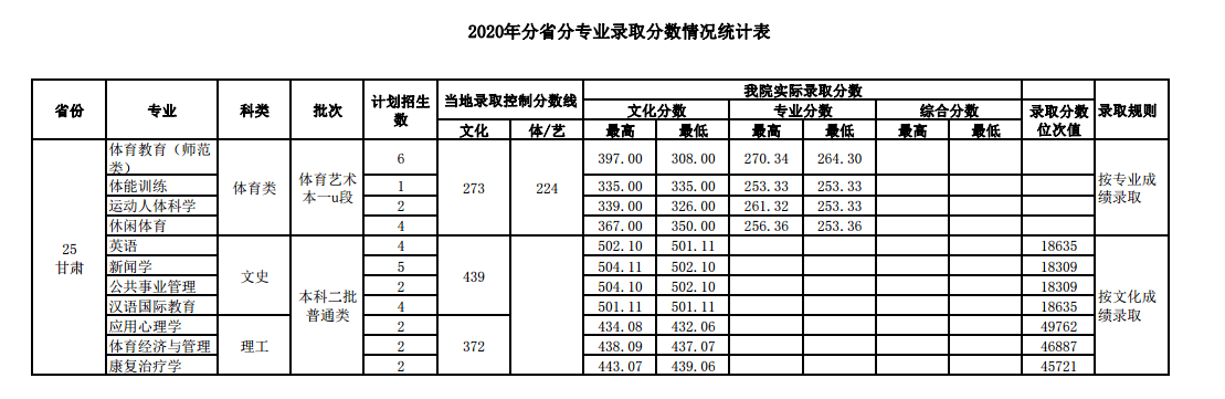 2022武汉体育学院录取分数线 附历年数据（2020-2021）