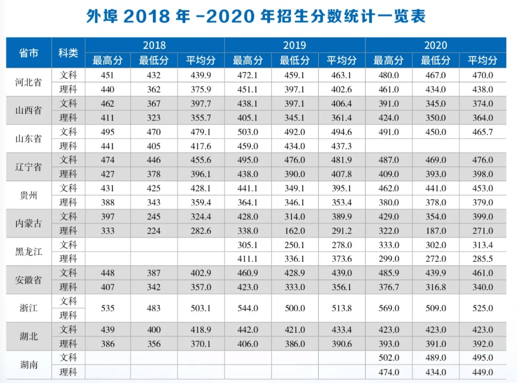 2022首钢工学院录取分数线 附历年数据（2020-2021）