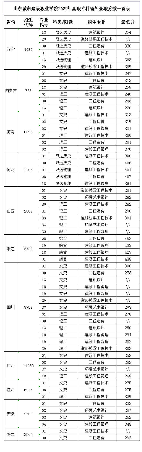 2023山东城市建设职业学院录取分数线 附历年数据（2021-2022）