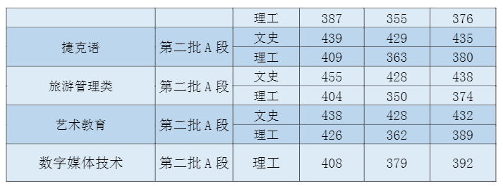 2022吉林外国语大学录取分数线 附历年数据（2020-2021）