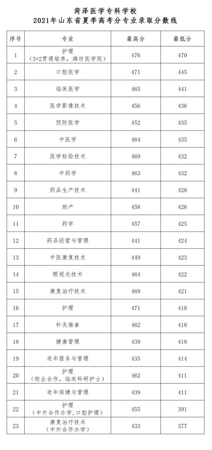 2022菏泽医学专科学校录取分数线 附历年数据（2020-2021）