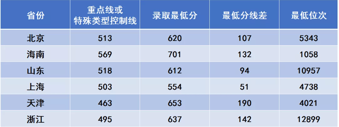 2022西安电子科技大学录取分数线 附历年数据（2020-2021）