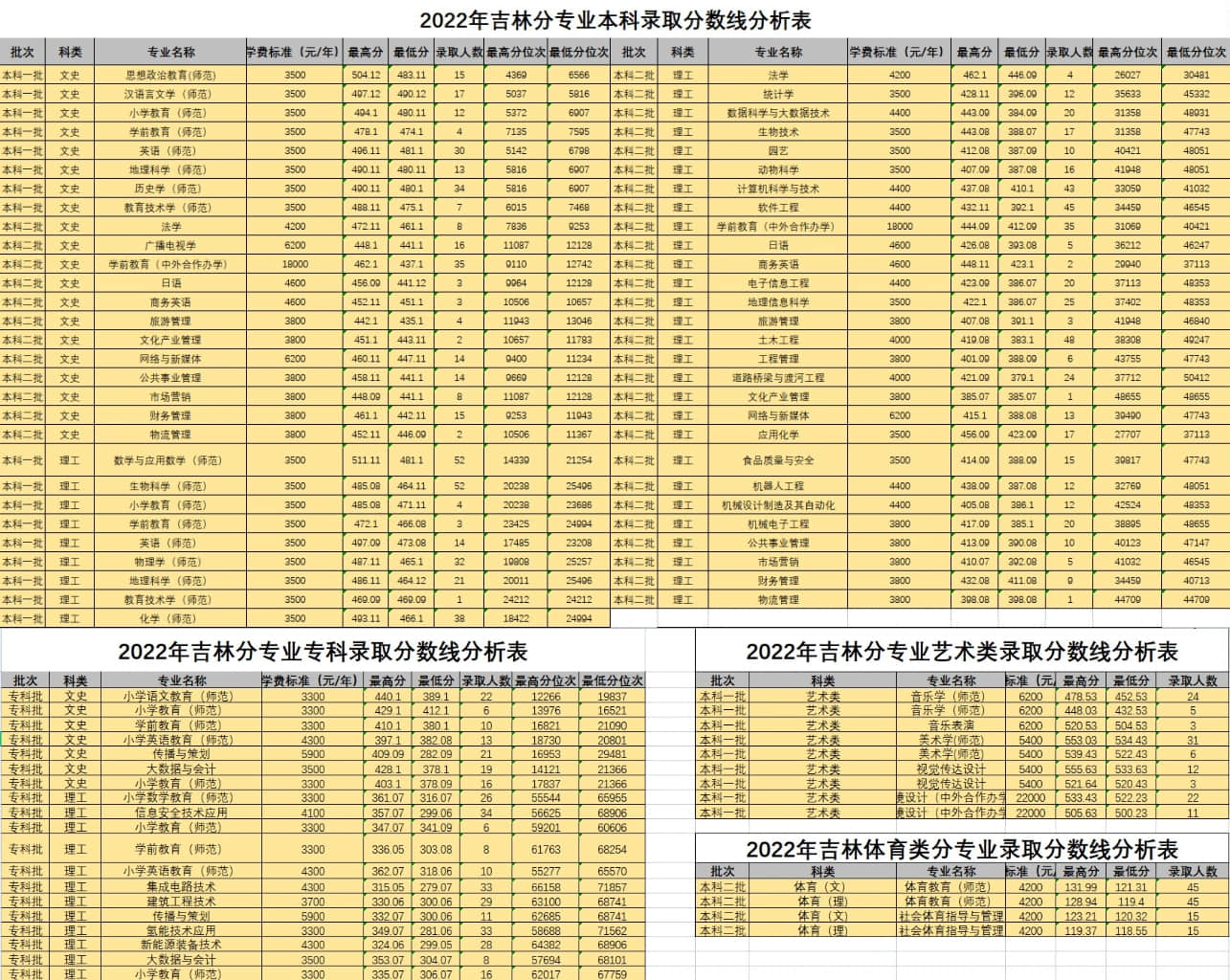 2022白城师范学院分数线是多少分【附各专业录取分数线】