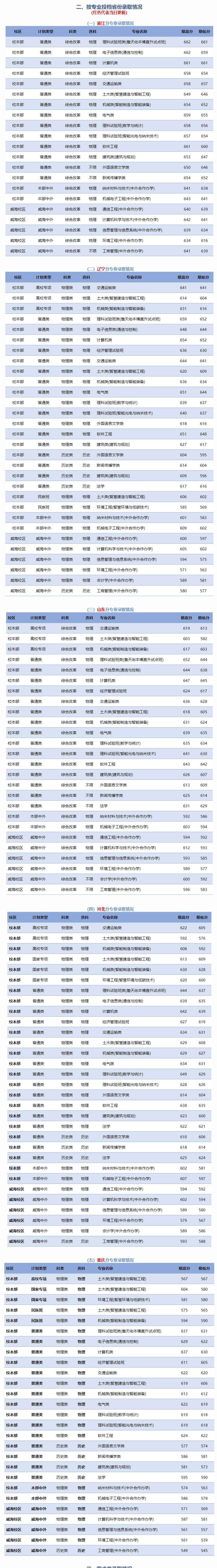 2023北京交通大学录取分数线 附历年数据（2021-2022）