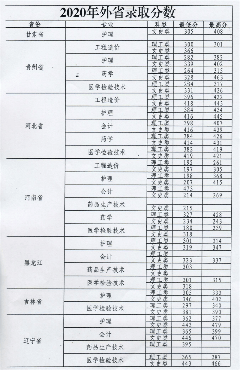 2022滨州职业学院录取分数线 附历年数据（2020-2021）