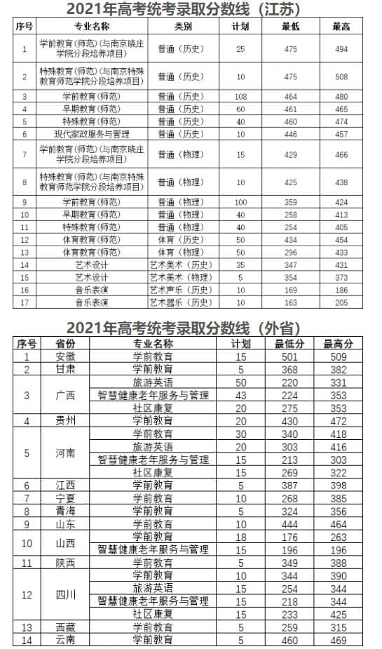 2023徐州幼儿师范高等专科学校录取分数线 附历年数据（2021-2022）