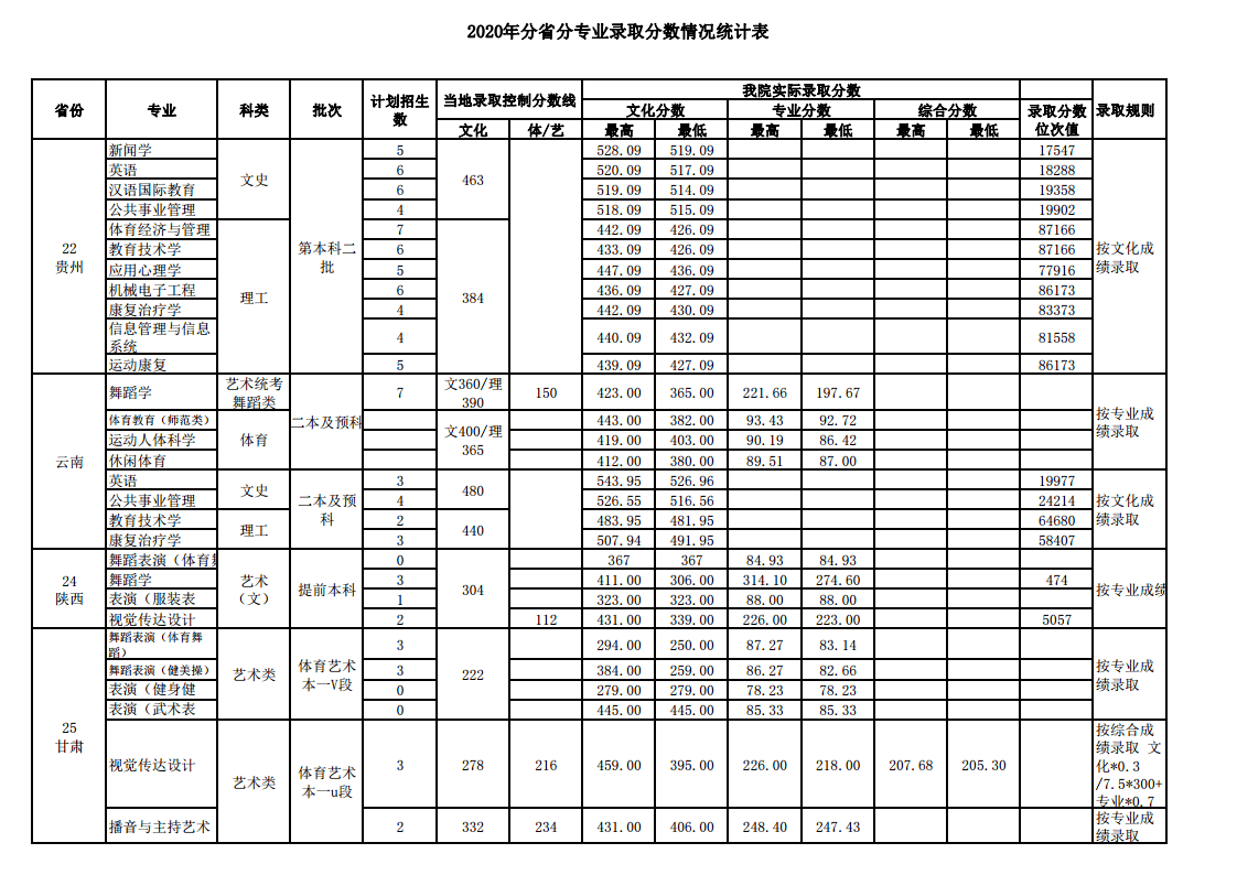 2022武汉体育学院录取分数线 附历年数据（2020-2021）