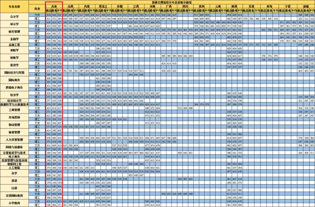 2022长春财经学院录取分数线 附历年数据（2020-2021）