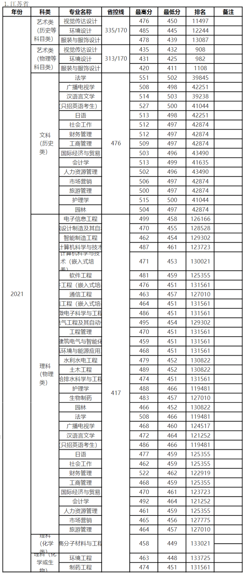 2022扬州大学广陵学院录取分数线 附历年数据（2020-2021）