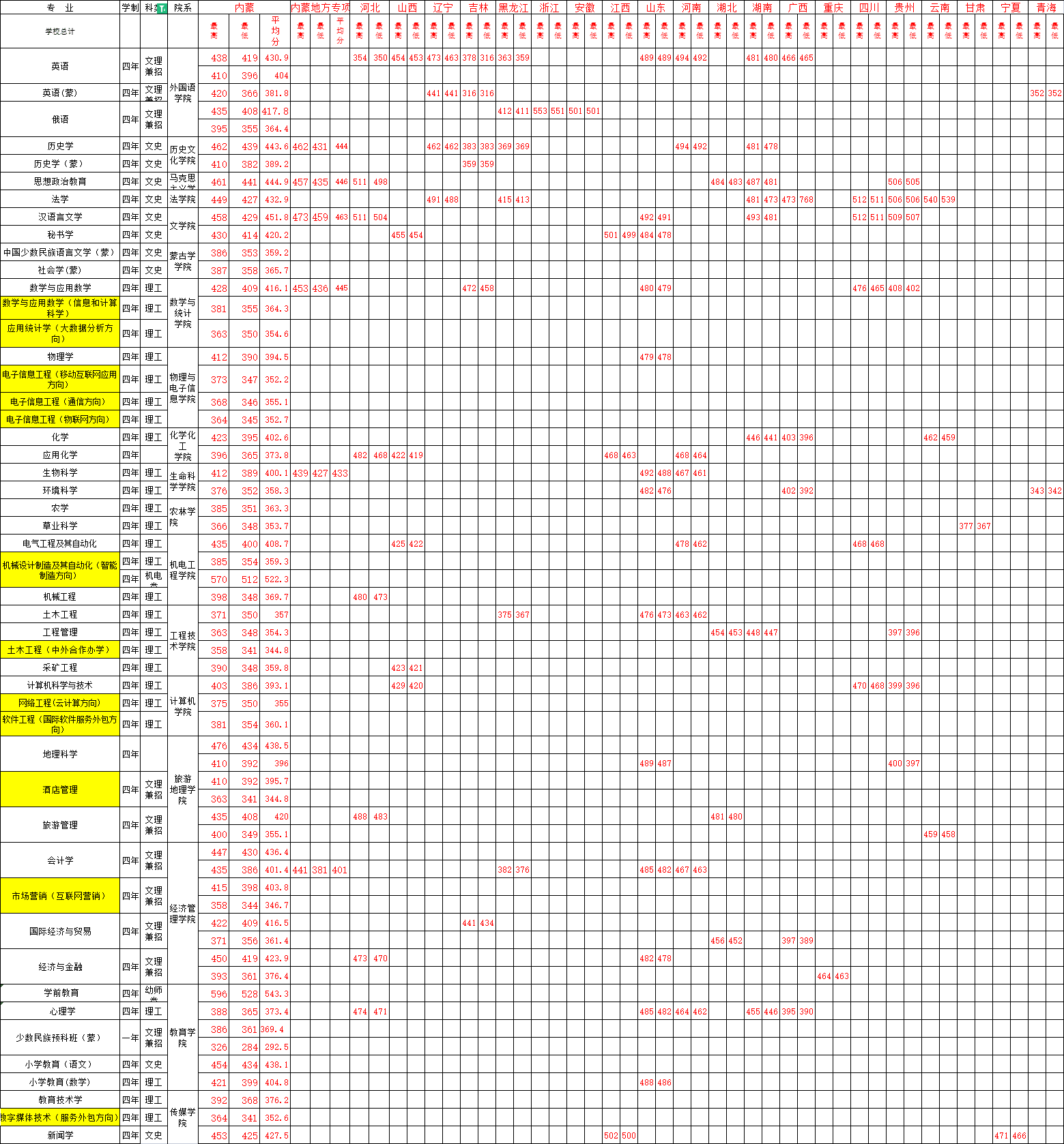 2022呼伦贝尔学院录取分数线 附历年数据（2020-2021）