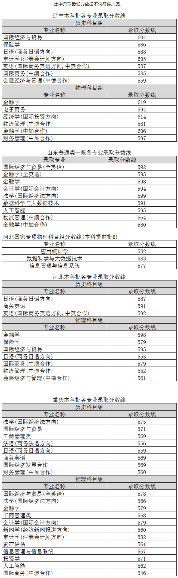 2022上海对外经贸大学分数线是多少分【附各专业录取分数线】