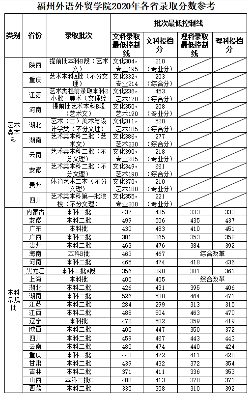 2022福州外语外贸学院录取分数线 附历年数据（2020-2021）